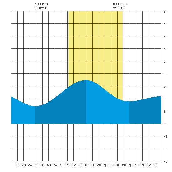Adak Bight tide chart for Saturday, November 19, 2022