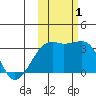 Adak Bight tide chart for Tuesday, November 1, 2022
