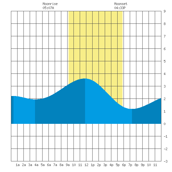 Adak Bight tide chart for Sunday, November 20, 2022