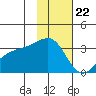 Adak Bight tide chart for Tuesday, November 22, 2022