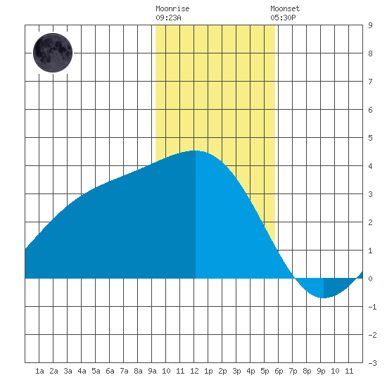 Adak Bight tide chart for Wednesday, November 23, 2022