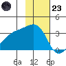 Adak Bight tide chart for Wednesday, November 23, 2022