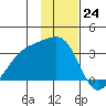 Adak Bight tide chart for Thursday, November 24, 2022