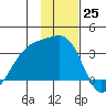 Adak Bight tide chart for Friday, November 25, 2022