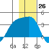Adak Bight tide chart for Saturday, November 26, 2022