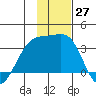 Adak Bight tide chart for Sunday, November 27, 2022