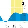 Adak Bight tide chart for Wednesday, November 2, 2022