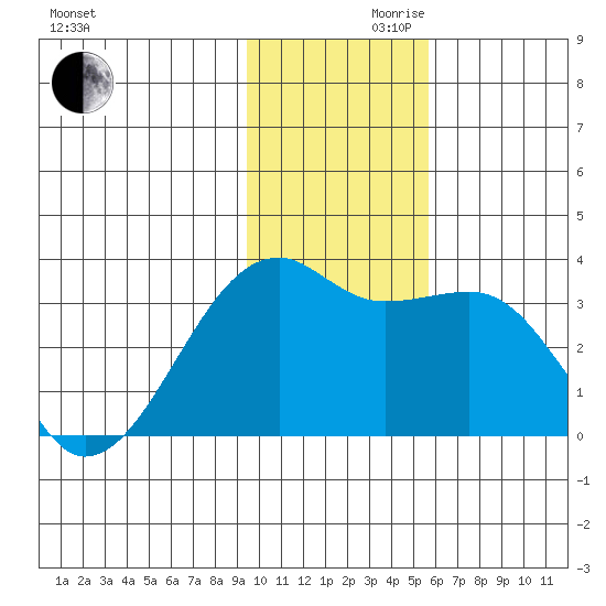 Adak Bight tide chart for Wednesday, November 30, 2022