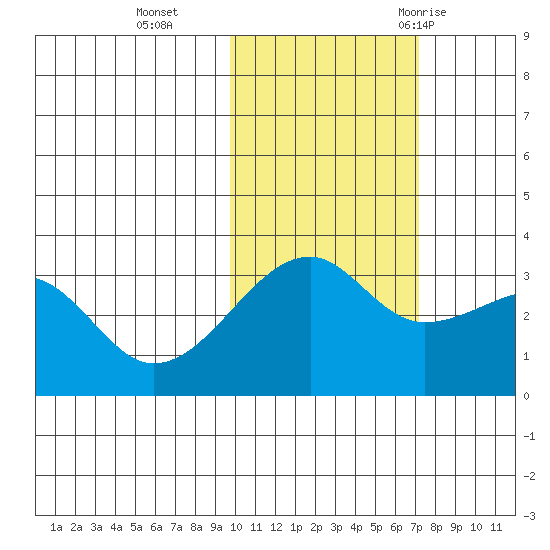 Adak Bight tide chart for Friday, November 4, 2022