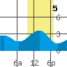 Adak Bight tide chart for Saturday, November 5, 2022