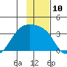 Adak Bight tide chart for Saturday, December 10, 2022