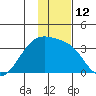 Adak Bight tide chart for Monday, December 12, 2022