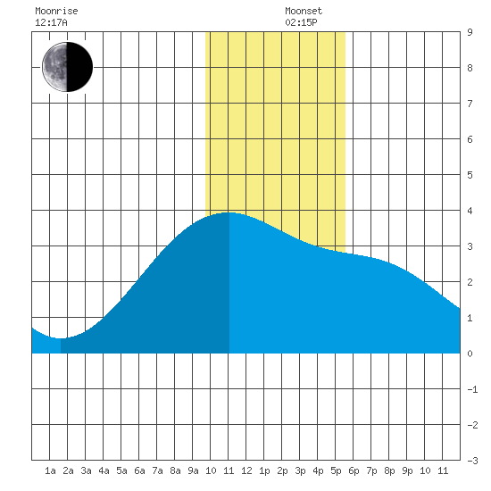 Adak Bight tide chart for Thursday, December 15, 2022