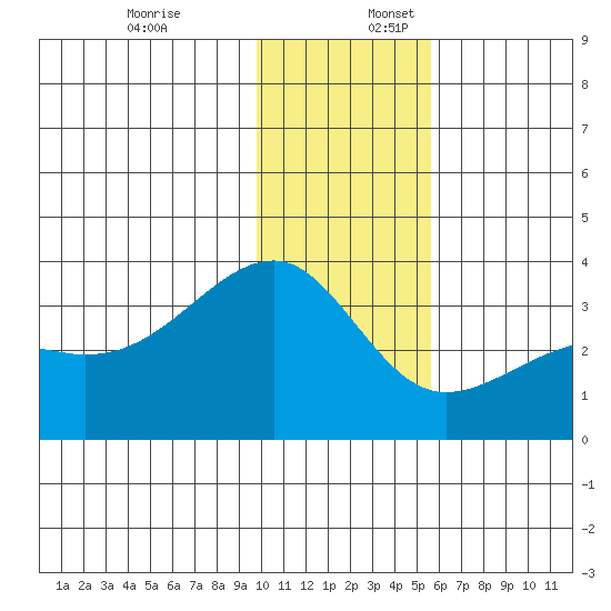 Adak Bight tide chart for Sunday, December 18, 2022
