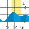Adak Bight tide chart for Thursday, December 1, 2022