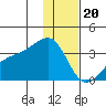 Adak Bight tide chart for Tuesday, December 20, 2022