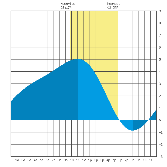 Adak Bight tide chart for Wednesday, December 21, 2022