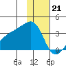 Adak Bight tide chart for Wednesday, December 21, 2022