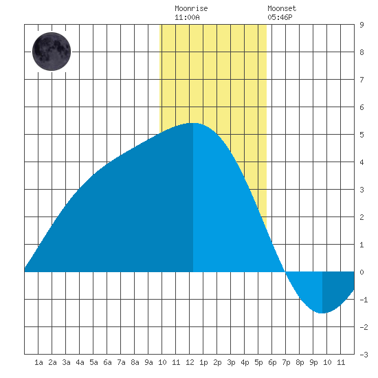 Adak Bight tide chart for Friday, December 23, 2022