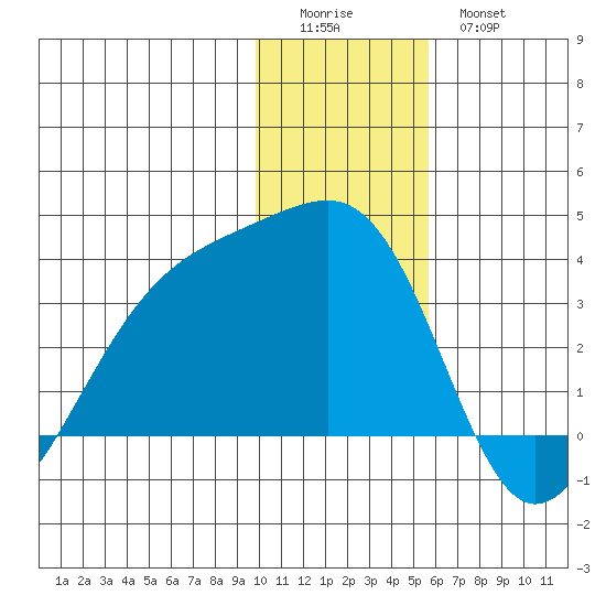 Adak Bight tide chart for Saturday, December 24, 2022