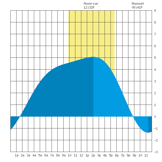Adak Bight tide chart for Sunday, December 25, 2022