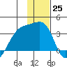 Adak Bight tide chart for Sunday, December 25, 2022