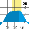 Adak Bight tide chart for Monday, December 26, 2022