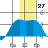 Adak Bight tide chart for Tuesday, December 27, 2022