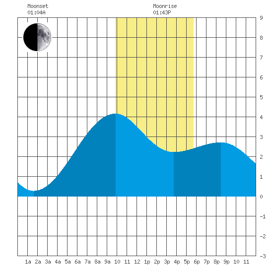 Adak Bight tide chart for Thursday, December 29, 2022