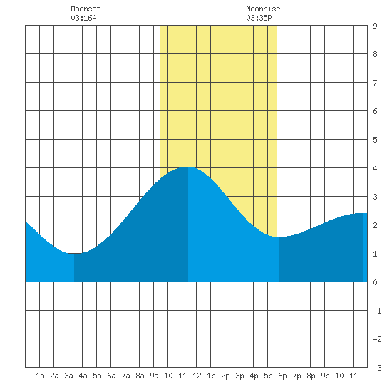 Adak Bight tide chart for Friday, December 2, 2022