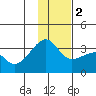 Adak Bight tide chart for Friday, December 2, 2022
