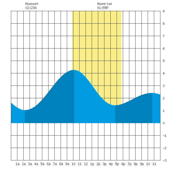 Adak Bight tide chart for Friday, December 30, 2022