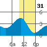 Adak Bight tide chart for Saturday, December 31, 2022