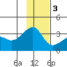 Adak Bight tide chart for Saturday, December 3, 2022