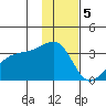 Adak Bight tide chart for Monday, December 5, 2022