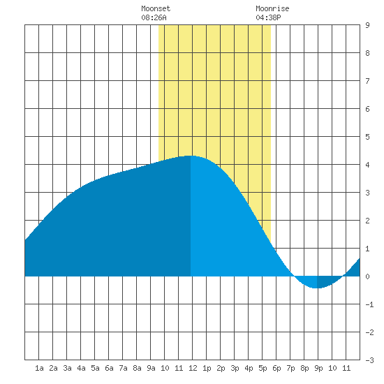 Adak Bight tide chart for Tuesday, December 6, 2022
