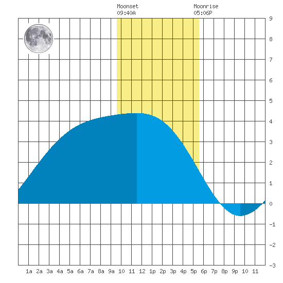 Adak Bight tide chart for Wednesday, December 7, 2022