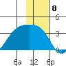 Adak Bight tide chart for Thursday, December 8, 2022