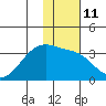 Adak Bight tide chart for Wednesday, January 11, 2023