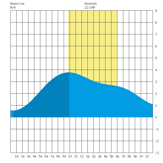 Adak Bight tide chart for Thursday, January 12, 2023