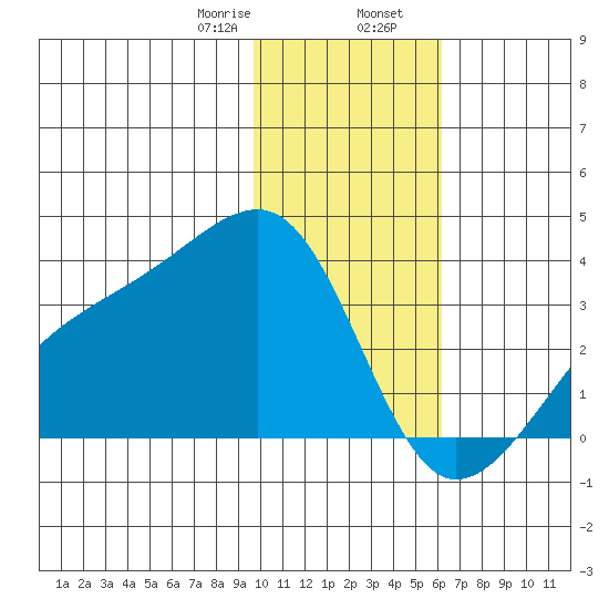 Adak Bight tide chart for Wednesday, January 18, 2023