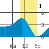 Adak Bight tide chart for Sunday, January 1, 2023