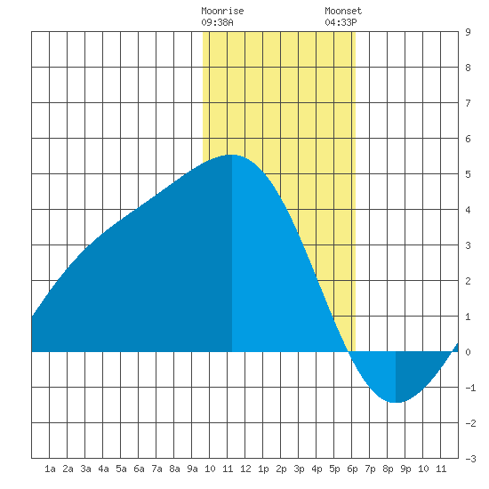 Adak Bight tide chart for Friday, January 20, 2023