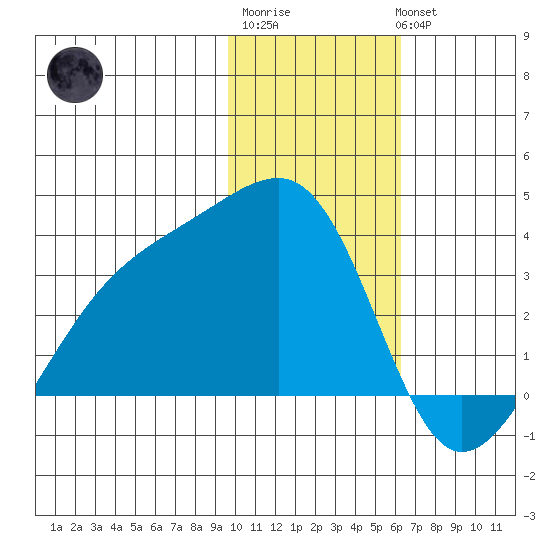 Adak Bight tide chart for Saturday, January 21, 2023