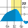 Adak Bight tide chart for Sunday, January 22, 2023