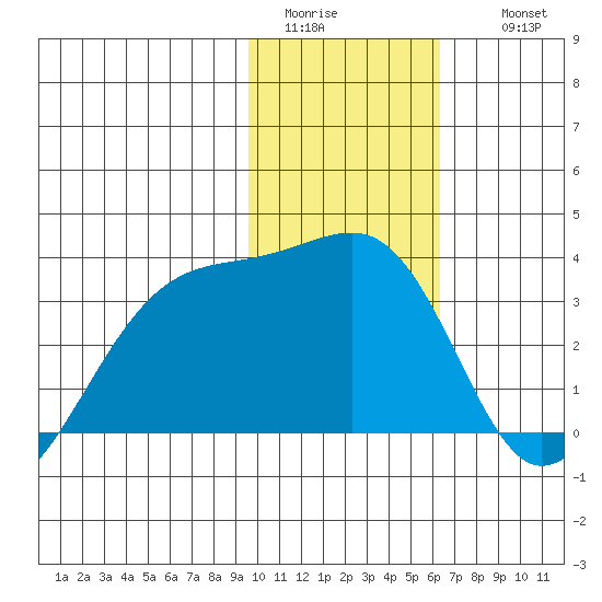Adak Bight tide chart for Monday, January 23, 2023