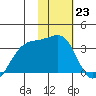 Adak Bight tide chart for Monday, January 23, 2023