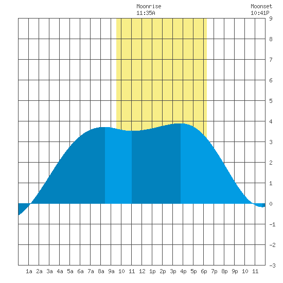 Adak Bight tide chart for Tuesday, January 24, 2023