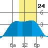 Adak Bight tide chart for Tuesday, January 24, 2023
