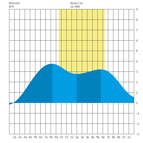 Adak Bight tide chart for Wednesday, January 25, 2023